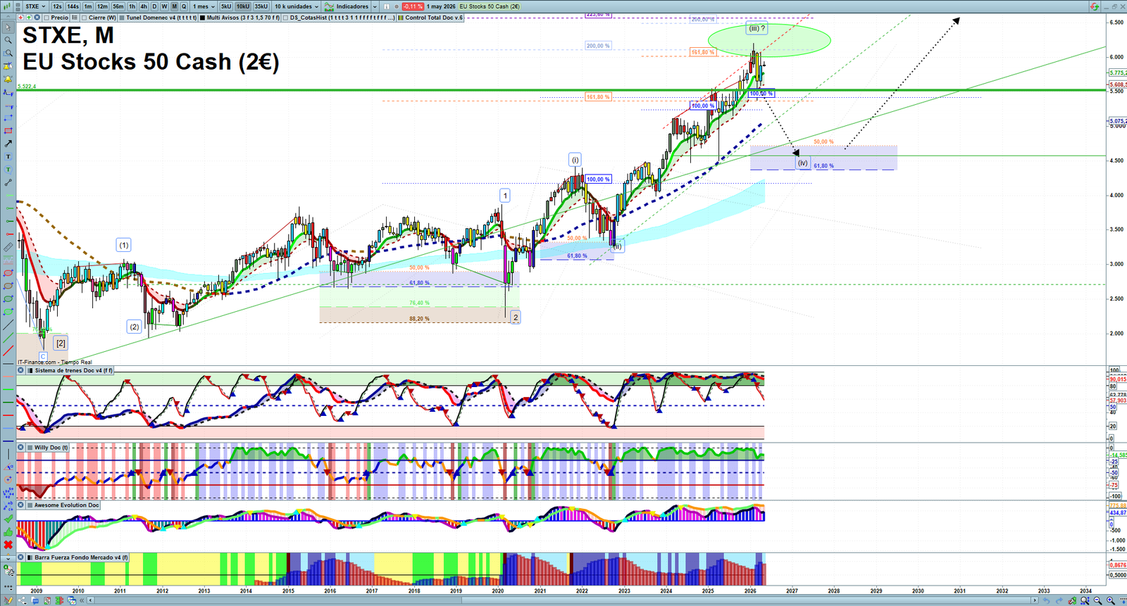 STXE monthly technical analysis chart with trend structure, support and resistance levels